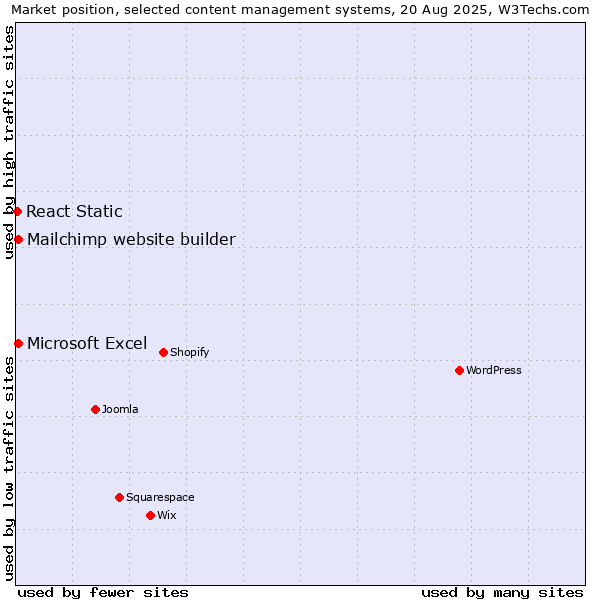 Market position of Microsoft Excel vs. Mailchimp website builder vs. React Static