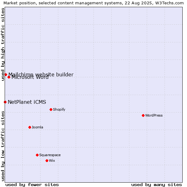 Market position of Microsoft Word vs. Mailchimp website builder vs. NetPlanet iCMS