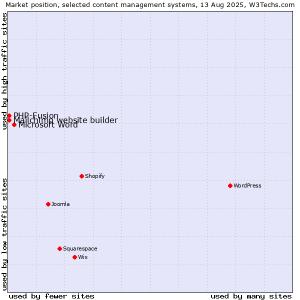 Market position of Microsoft Word vs. PHP-Fusion vs. Mailchimp website builder