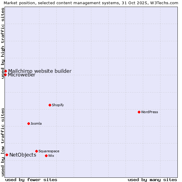 Market position of NetObjects vs. Mailchimp website builder vs. Microweber