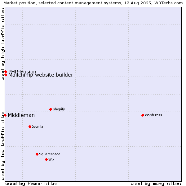 Market position of PHP-Fusion vs. Mailchimp website builder vs. Middleman