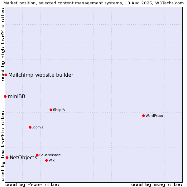 Market position of NetObjects vs. Mailchimp website builder vs. miniBB