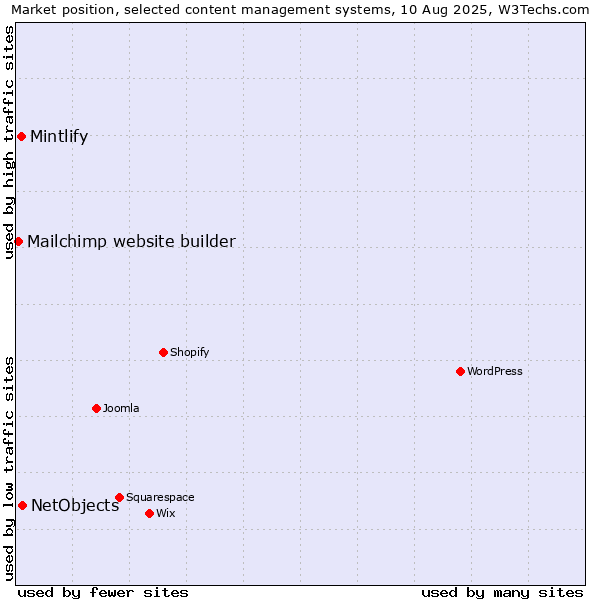 Market position of NetObjects vs. Mintlify vs. Mailchimp website builder