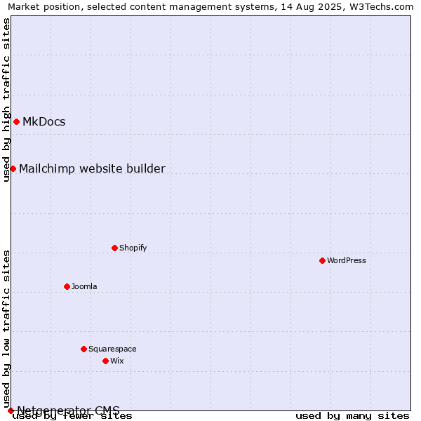 Market position of MkDocs vs. Mailchimp website builder vs. Netgenerator CMS