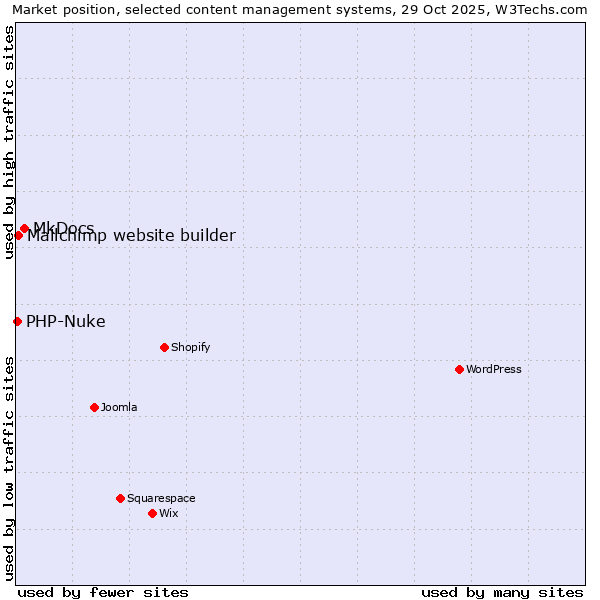 Market position of MkDocs vs. Mailchimp website builder vs. PHP-Nuke