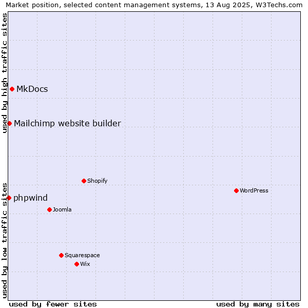 Market position of MkDocs vs. Mailchimp website builder vs. phpwind
