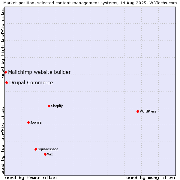 Market position of Drupal Commerce vs. Mailchimp website builder