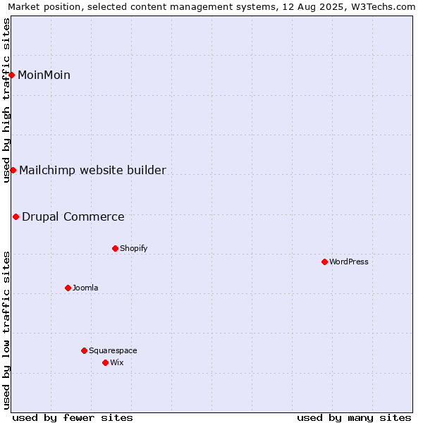 Market position of Drupal Commerce vs. Mailchimp website builder vs. MoinMoin