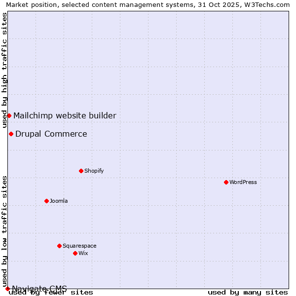 Market position of Drupal Commerce vs. Mailchimp website builder vs. Navigate CMS