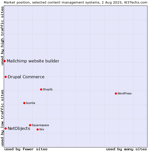 Market position of Drupal Commerce vs. NetObjects vs. Mailchimp website builder
