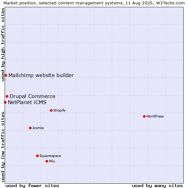 Market position of Drupal Commerce vs. Mailchimp website builder vs. NetPlanet iCMS