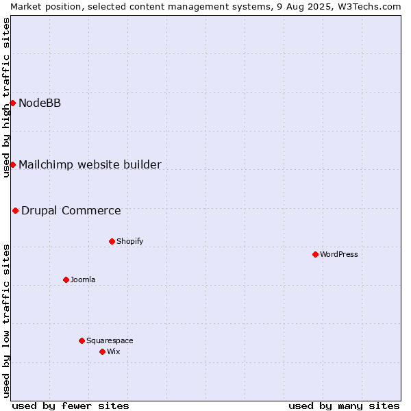 Market position of Drupal Commerce vs. Mailchimp website builder vs. NodeBB