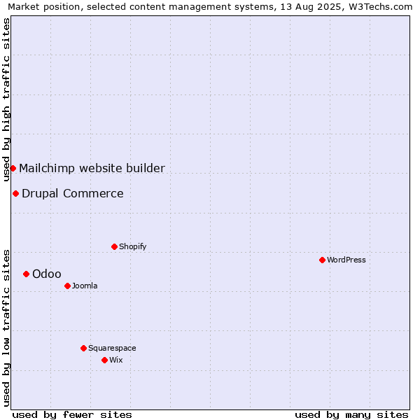 Market position of Odoo vs. Drupal Commerce vs. Mailchimp website builder