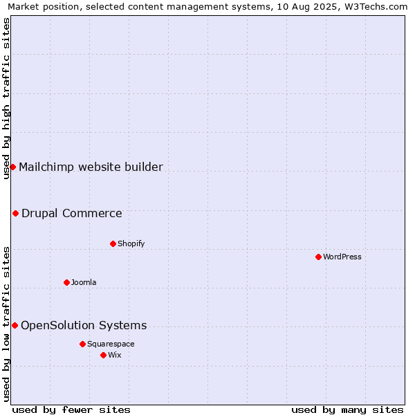 Market position of Drupal Commerce vs. OpenSolution Systems vs. Mailchimp website builder