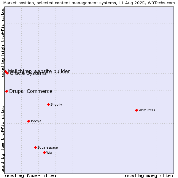 Market position of Oracle Systems vs. Drupal Commerce vs. Mailchimp website builder