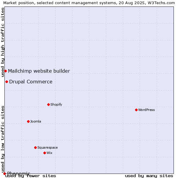 Market position of Drupal Commerce vs. Mailchimp website builder vs. Phenomic