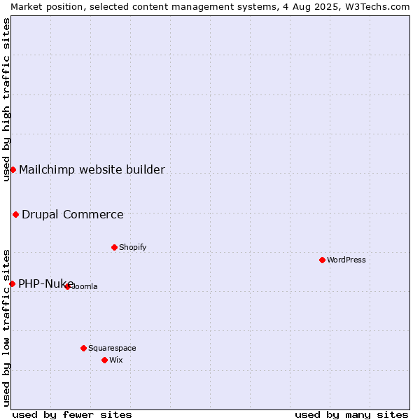 Market position of Drupal Commerce vs. Mailchimp website builder vs. PHP-Nuke