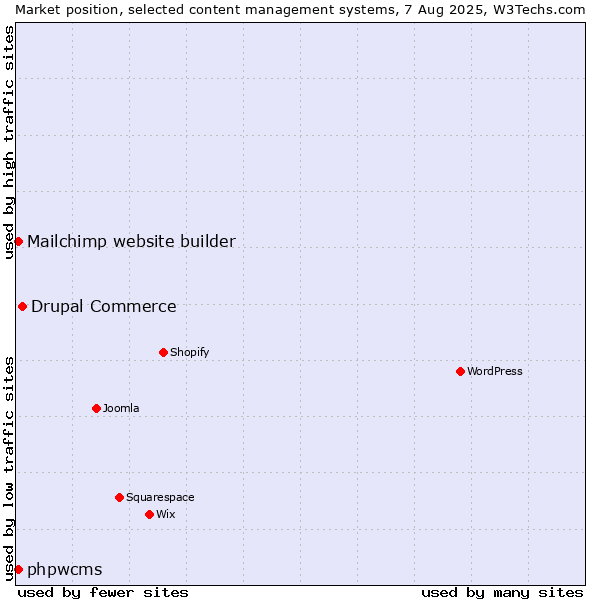 Market position of Drupal Commerce vs. Mailchimp website builder vs. phpwcms