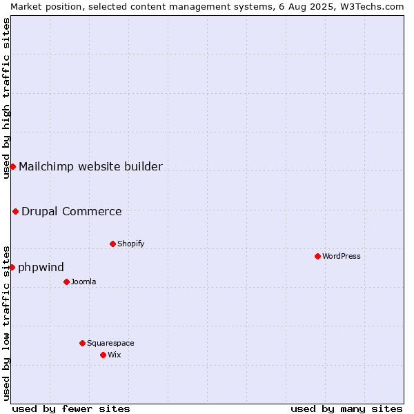 Market position of Drupal Commerce vs. Mailchimp website builder vs. phpwind