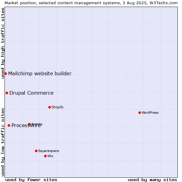 Market position of ProcessWire vs. Drupal Commerce vs. Mailchimp website builder
