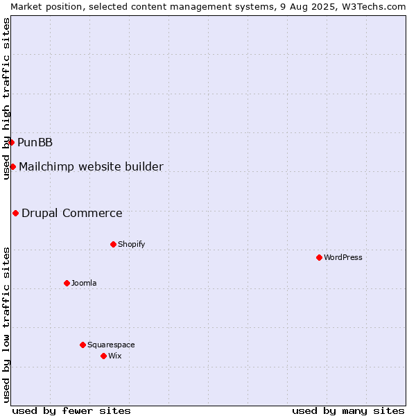 Market position of Drupal Commerce vs. Mailchimp website builder vs. PunBB