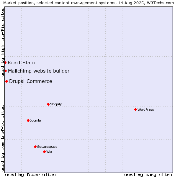 Market position of Drupal Commerce vs. Mailchimp website builder vs. React Static