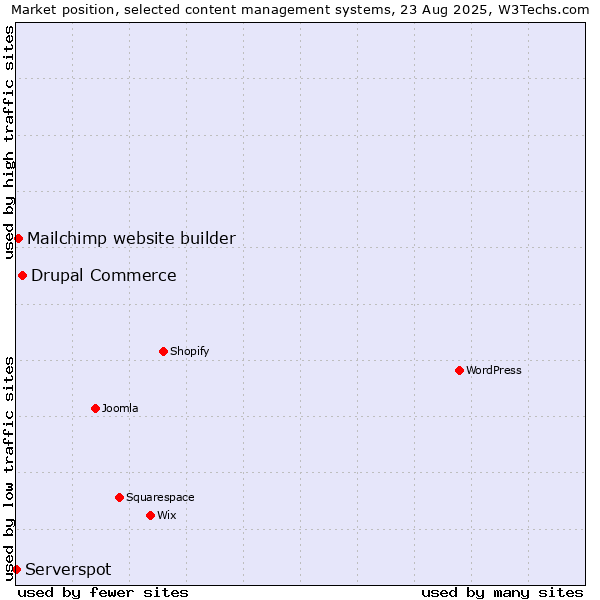 Market position of Drupal Commerce vs. Mailchimp website builder vs. Serverspot