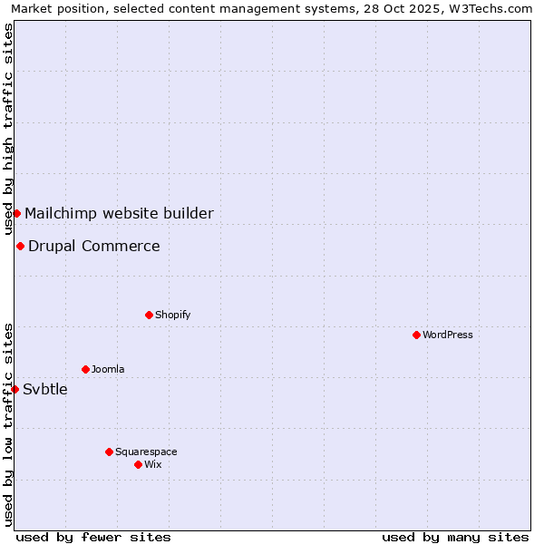 Market position of Drupal Commerce vs. Mailchimp website builder vs. Svbtle