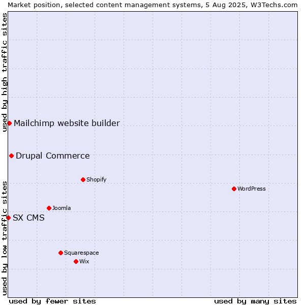 Market position of Drupal Commerce vs. Mailchimp website builder vs. SX CMS
