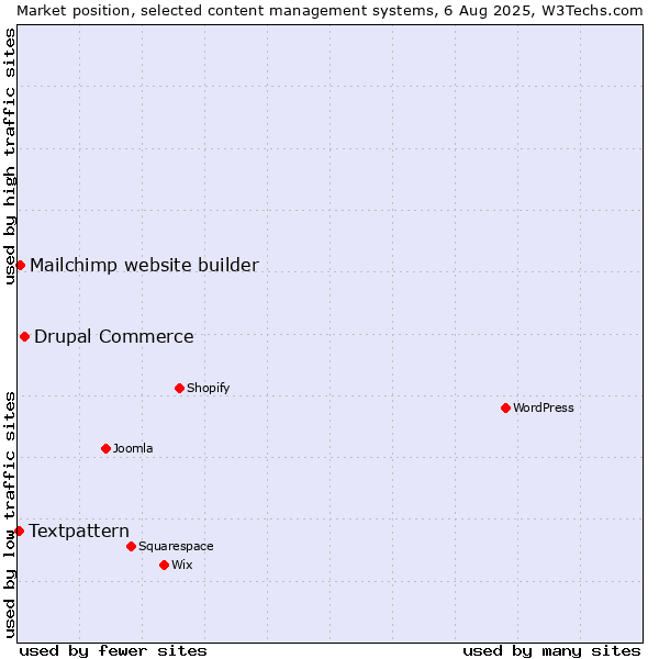 Market position of Drupal Commerce vs. Mailchimp website builder vs. Textpattern