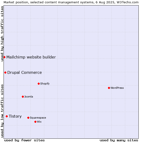Market position of Tistory vs. Drupal Commerce vs. Mailchimp website builder