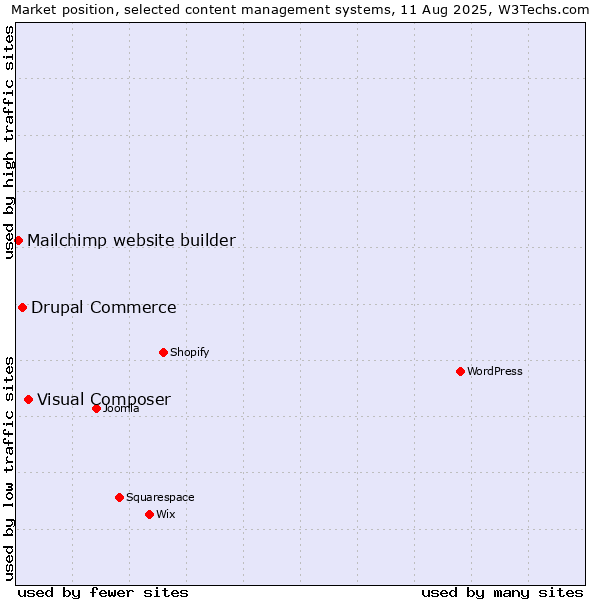 Market position of Visual Composer vs. Drupal Commerce vs. Mailchimp website builder