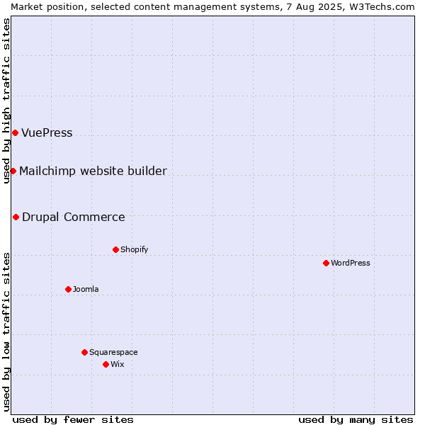Market position of Drupal Commerce vs. VuePress vs. Mailchimp website builder
