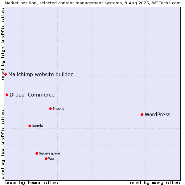 Market position of WordPress vs. Drupal Commerce vs. Mailchimp website builder