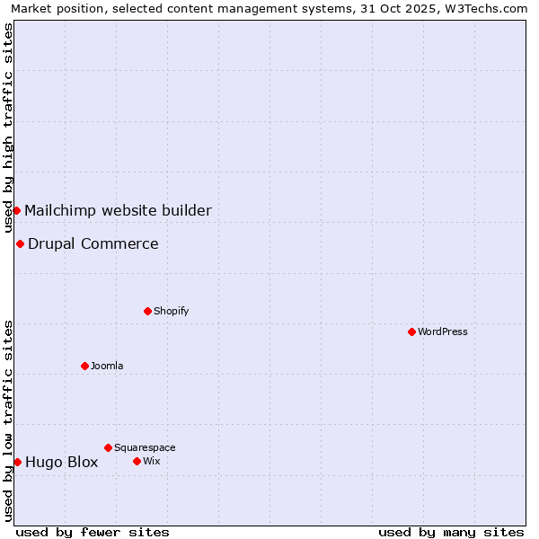 Market position of Drupal Commerce vs. Hugo Blox vs. Mailchimp website builder