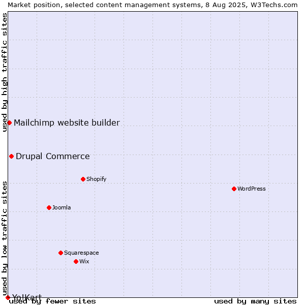 Market position of Drupal Commerce vs. Mailchimp website builder vs. Yo!Kart