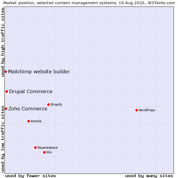 Market position of Drupal Commerce vs. Zoho Commerce vs. Mailchimp website builder