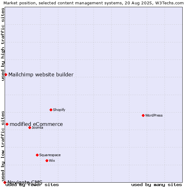 Market position of modified eCommerce vs. Mailchimp website builder vs. Navigate CMS
