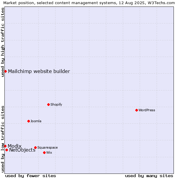 Market position of NetObjects vs. Mailchimp website builder vs. Modix