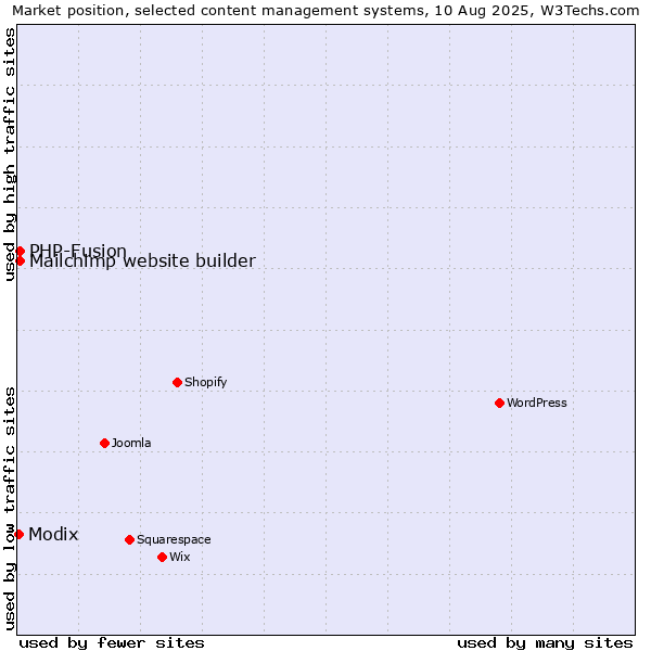 Market position of PHP-Fusion vs. Mailchimp website builder vs. Modix