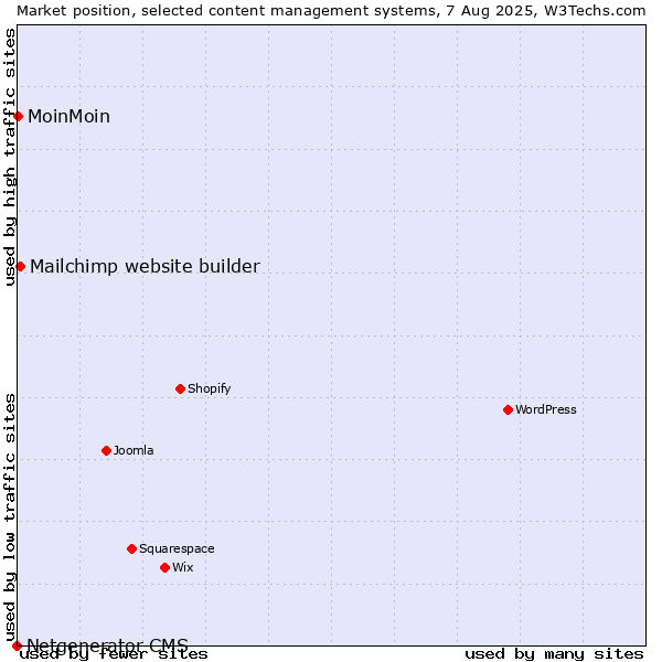 Market position of Mailchimp website builder vs. MoinMoin vs. Netgenerator CMS
