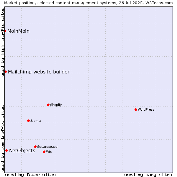 Market position of NetObjects vs. Mailchimp website builder vs. MoinMoin