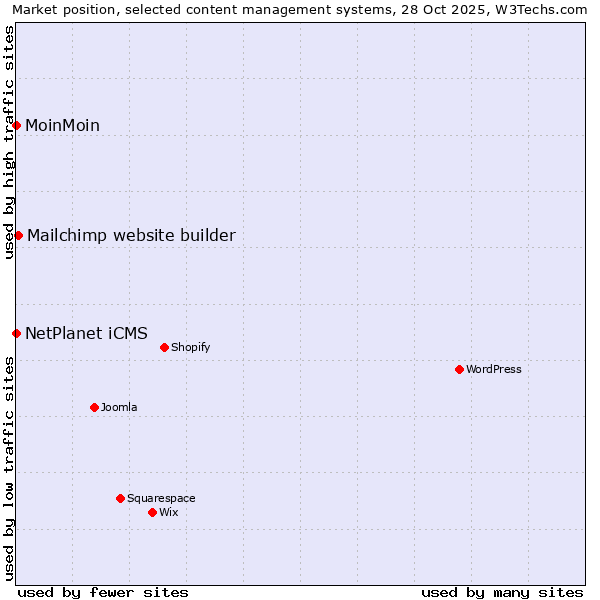 Market position of Mailchimp website builder vs. NetPlanet iCMS vs. MoinMoin