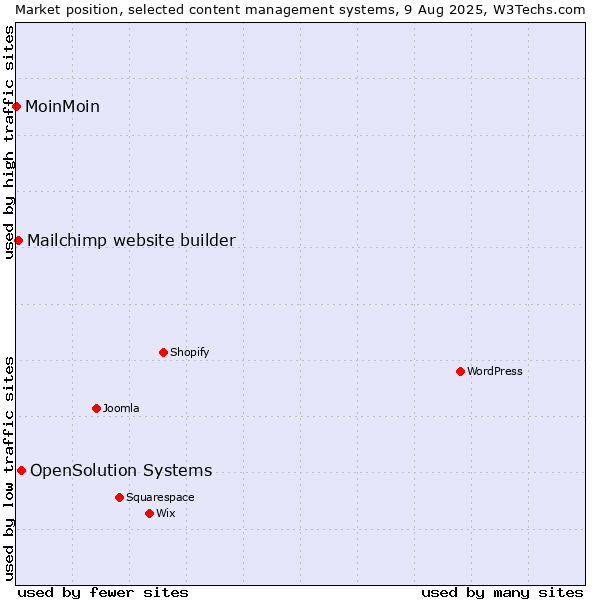 Market position of OpenSolution Systems vs. Mailchimp website builder vs. MoinMoin