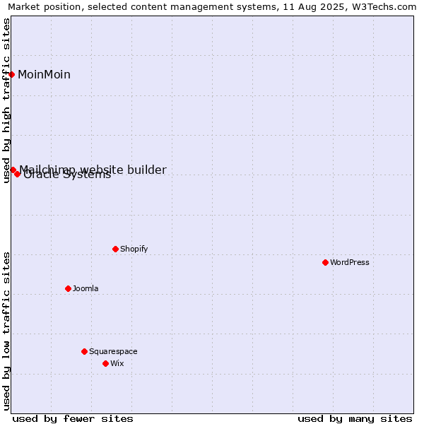 Market position of Oracle Systems vs. Mailchimp website builder vs. MoinMoin