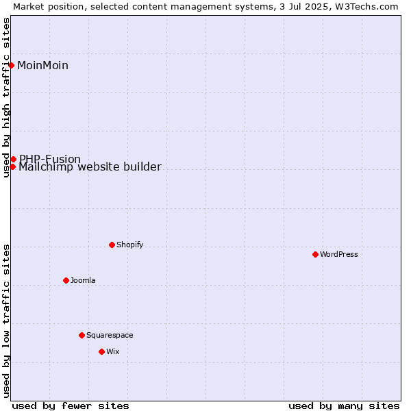 Market position of PHP-Fusion vs. Mailchimp website builder vs. MoinMoin