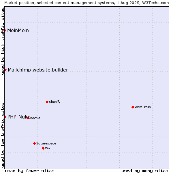 Market position of Mailchimp website builder vs. PHP-Nuke vs. MoinMoin
