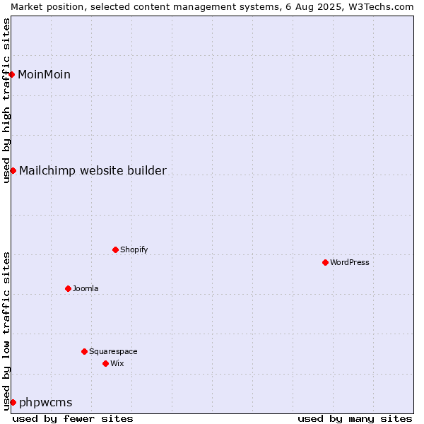 Market position of Mailchimp website builder vs. phpwcms vs. MoinMoin