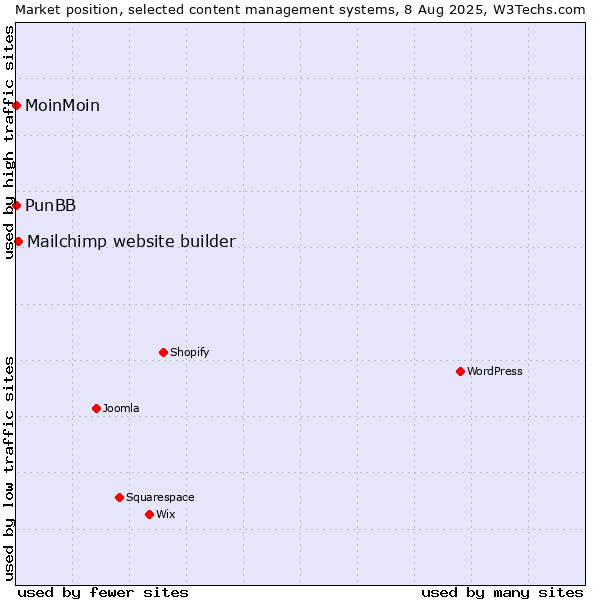 Market position of Mailchimp website builder vs. MoinMoin vs. PunBB
