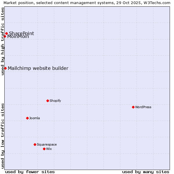 Market position of SharePoint vs. Mailchimp website builder vs. MoinMoin